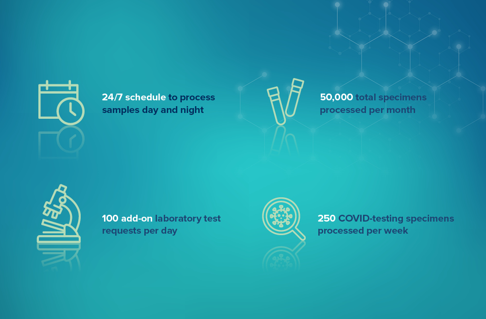 An infographic breaks down the Central Receiving process by the numbers: The team has a 24/7 schedule to process samples day and night; 100 add-on laboratory tests are requested per day; 250 COVID-testing specimens are processed per week; and 50,000 total specimens are processed per month.